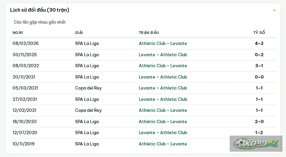Bảng lịch sử đối đầu Levante và Athletic Club 30 trận, các lần gặp nhau gần nhất ở La Liga và Copa del Rey