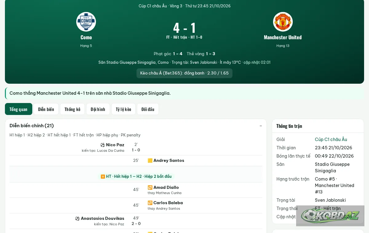 Trang trận Como thắng Manchester United 4-1: bảng tỷ số, phạt góc, thẻ vàng, các thẻ tab và diễn biến chính