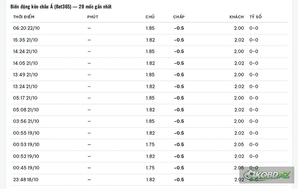 Biến động kèo châu Á trước trận Sturm Graz gặp Marseille: mốc chấp 0.5 giữ nguyên, tỷ lệ dao động giữa 1.75 và 1.85