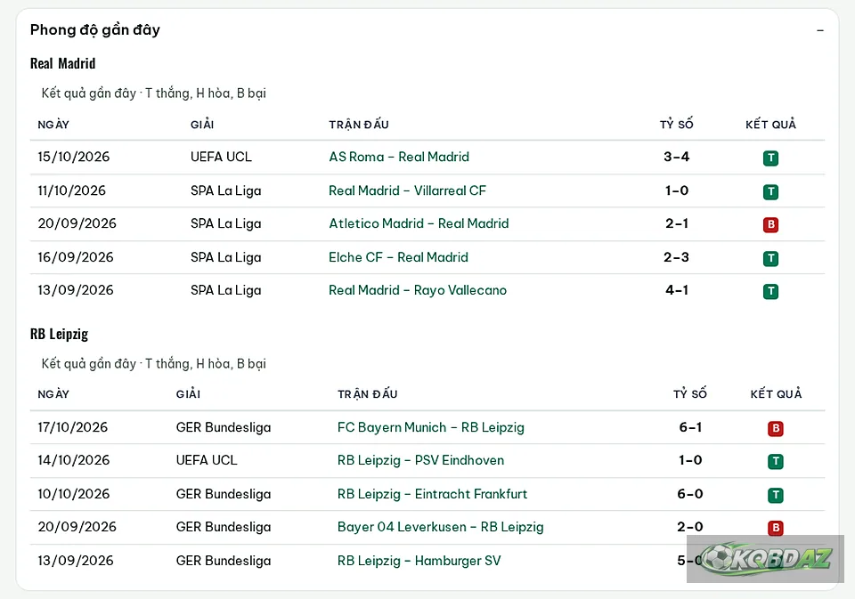 Bảng phong độ 5 trận gần nhất của Real Madrid và RB Leipzig với tỷ số và ký hiệu T, H, B