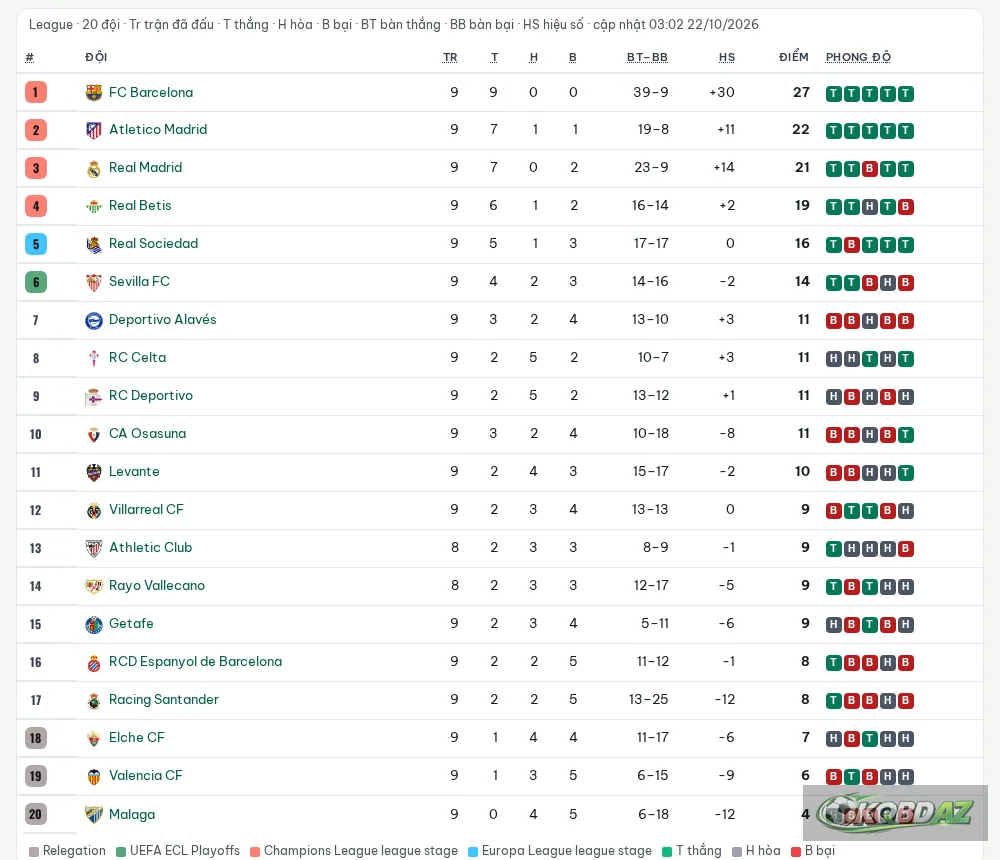 Bảng xếp hạng La Liga 2026/27 sau 9 vòng: Barcelona dẫn đầu, màu các suất dự cúp châu Âu và xuống hạng